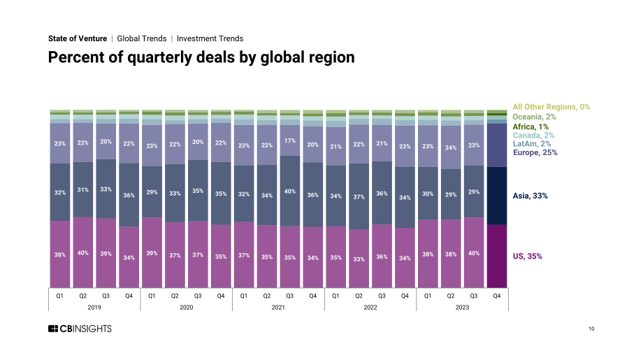 CB Insights：2023年全球風險投資狀況報告（英文版）（261頁）.pdf_第10頁