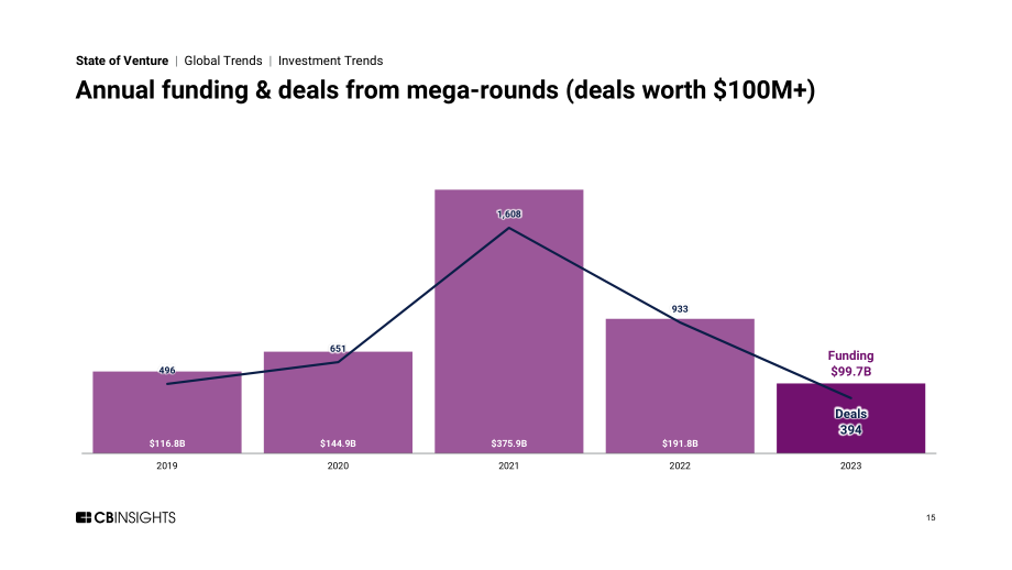 CB Insights：2023年全球風險投資狀況報告（英文版）（261頁）.pdf_第15頁