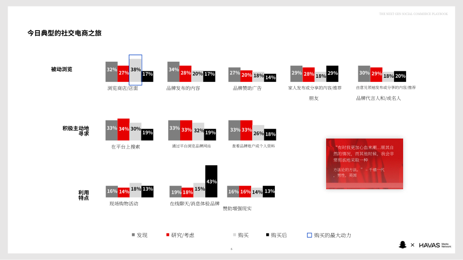 Snapchat & Havas： 2023年新生代(Z世代&千禧一代)社交電商報告（英文版）（27頁）.pdf_第6頁