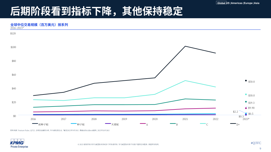 畢馬威：風投脈搏-2023年第三季度全球風投趨勢分析報告（英文版）（96頁）.pdf_第9頁