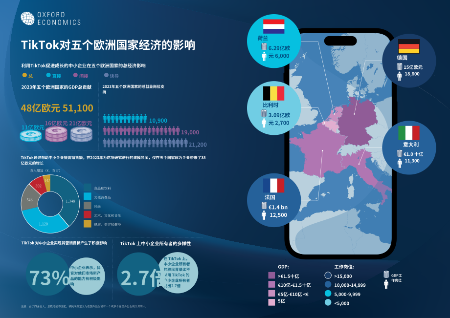 牛津經濟研究院：2024 TikTok效應：TikTok在五個歐洲國家的社會經濟影響研究報告（英文版）（31頁）.pdf_第5頁