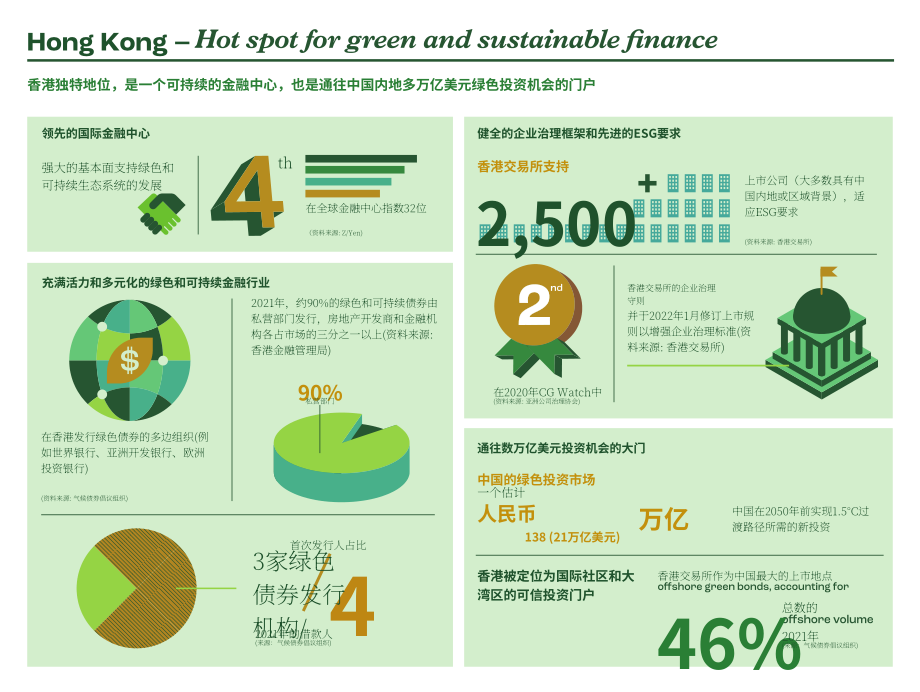 香港金融發展局：2022香港的環境、社會及管治 (ESG) 概況報告（英文版）（14頁）.pdf_第2頁