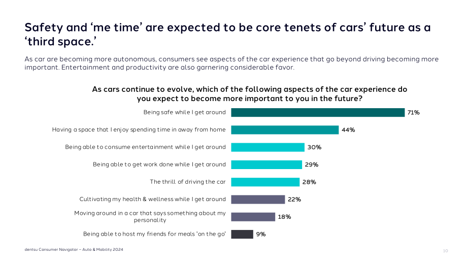 電通：2024年汽車與移動(dòng)出行消費(fèi)者洞察報(bào)告（英文版）（61頁(yè)）.pdf_第10頁(yè)