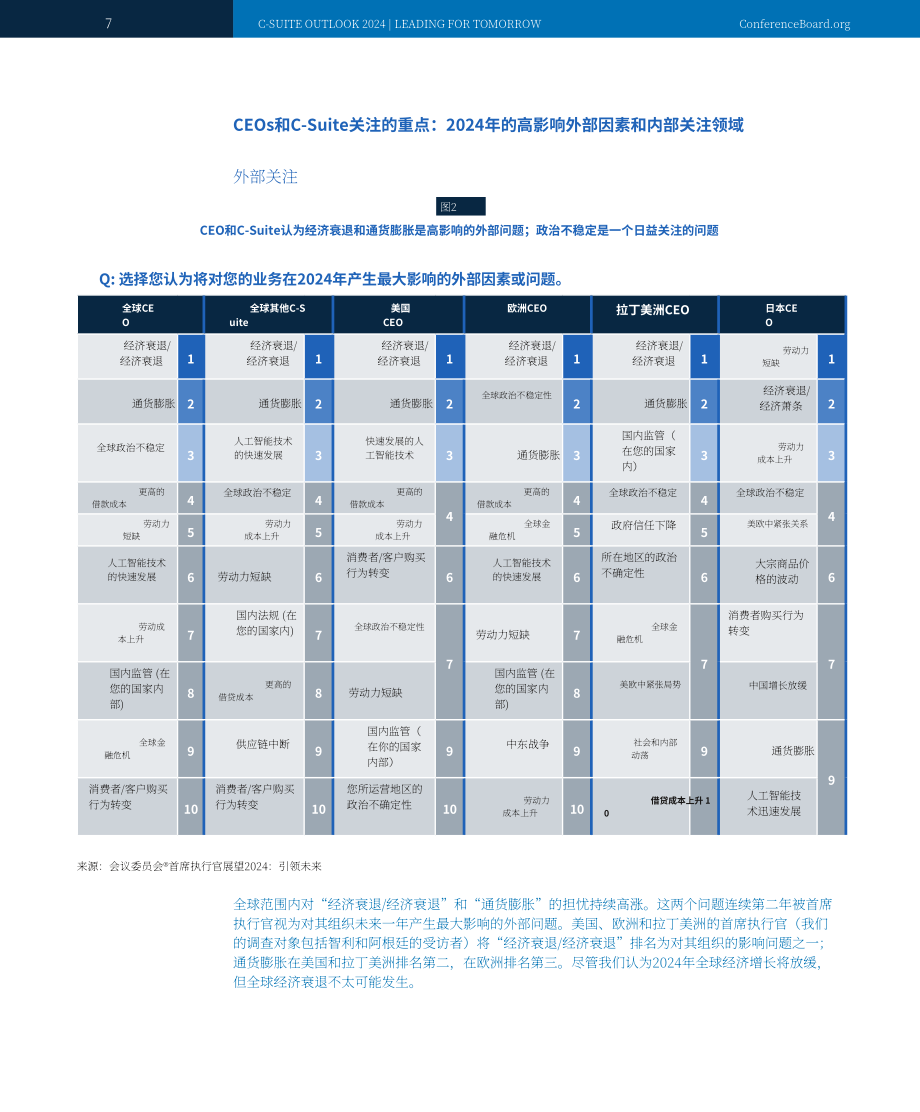 世界大型企業聯合會：2024年高管展望：引領未來（英文版）（35頁）.pdf_第7頁