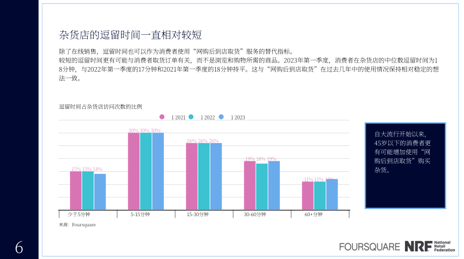 全美零售聯(lián)盟（NRF）：2023年消費(fèi)者購物習(xí)慣分析簡報(bào)（英文版）（14頁）.pdf_第6頁