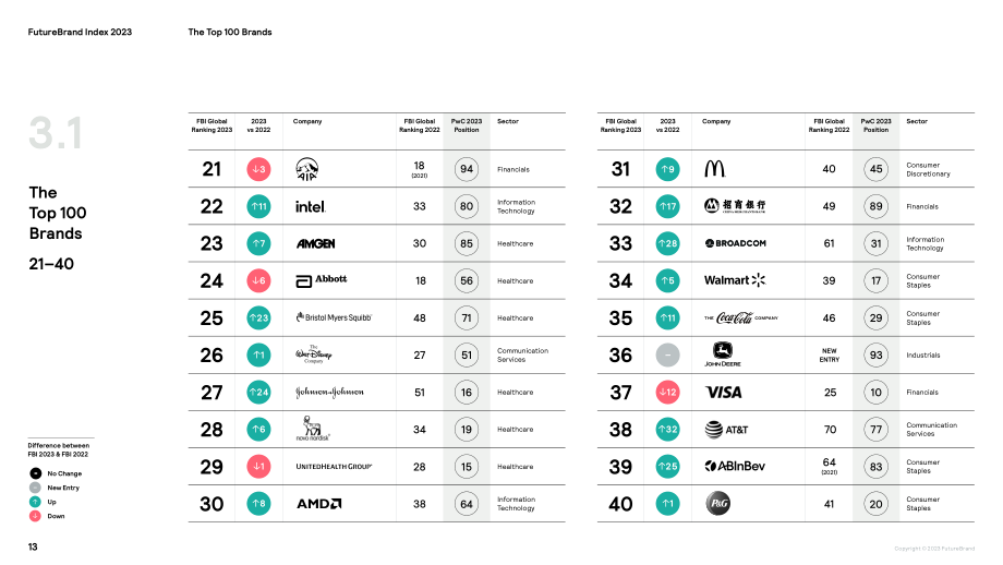 FutureBrand：2023未來品牌指數報告（英文版）（67頁）.pdf_第13頁