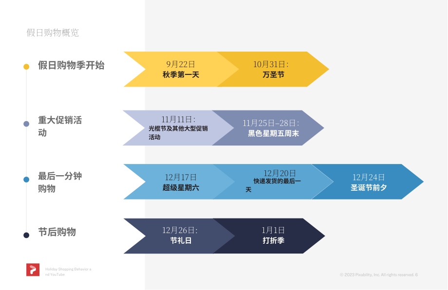 Pixability：2023年YouTube假日購物行為洞察報告（英文版）（32頁）.pdf_第6頁
