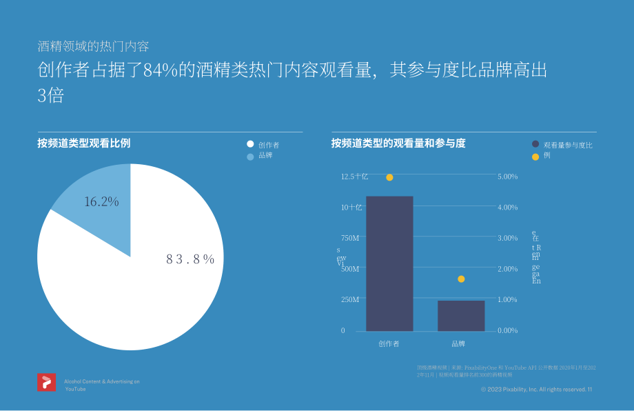 Pixability：2023年YouTube平臺(tái)上酒類內(nèi)容和廣告洞察報(bào)告（英文版）（56頁(yè)）.pdf_第11頁(yè)