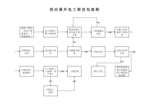 休閑食品公司外包工程發(fā)包流程