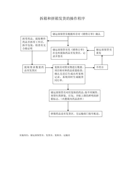 藥店?duì)I運(yùn)制度流程-新版gsp工作流程圖經(jīng)營(yíng)流程圖拆箱和拼箱發(fā)貨的操作程序