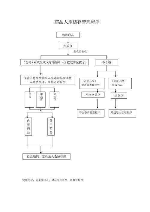 藥店營運制度流程-新版gsp工作流程圖經(jīng)營流程圖藥品入庫儲存管理程序