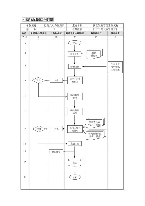 企業(yè)公司薪資發(fā)放管理業(yè)務(wù)流程
