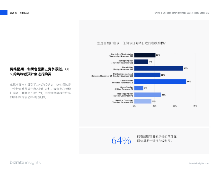 Bizrate Insights：2023年假日購(gòu)物季報(bào)告（英文版）（16頁(yè)）.pdf_第6頁(yè)