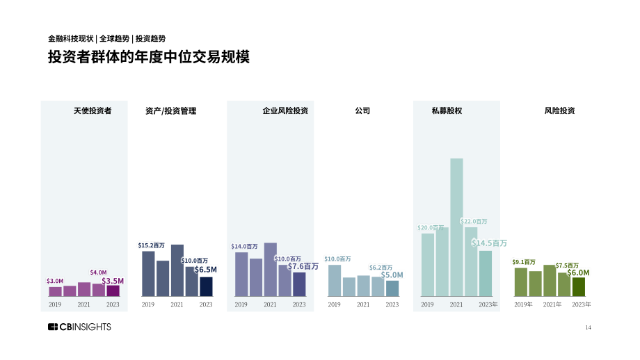 CB Insights：2023年度全球金融科技狀況報(bào)告-私人市場(chǎng)投融資數(shù)據(jù)及分析（英文版）（205頁）.pdf_第14頁