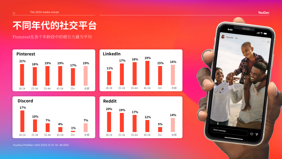 YouGov：2024年美國(guó)社交媒體數(shù)據(jù)報(bào)告（英文版）（26頁(yè)）.pdf_第13頁(yè)