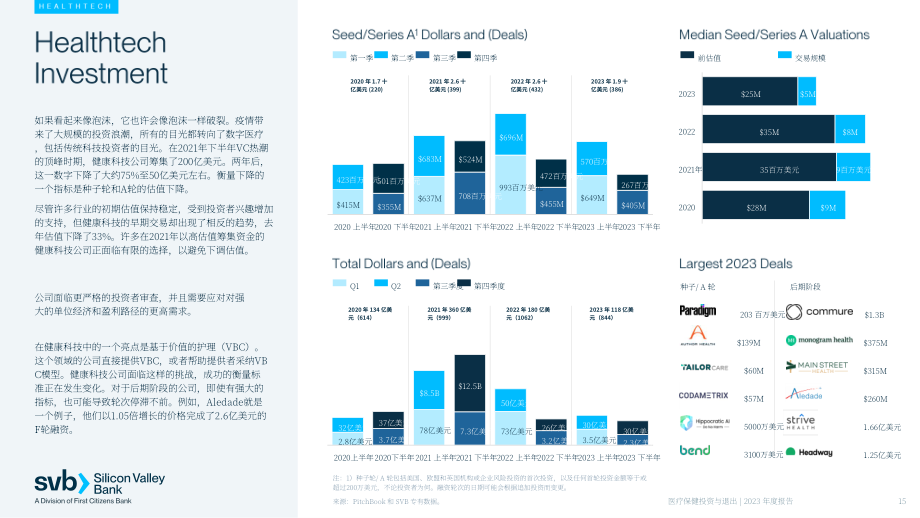 硅谷銀行（SVB）：2023年度醫(yī)療保健行業(yè)投資趨勢(shì)報(bào)告（英文版）（29頁(yè)）.pdf_第15頁(yè)