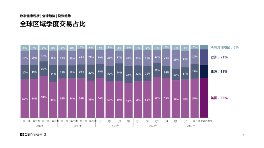 CB Insights：2023年度全球數字健康狀況報告-私人市場投融資數據及分析（英文版）（83頁）.pdf_第10頁