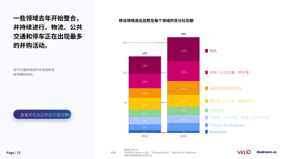 Via-ID & Dealroom：2023年度歐洲移動出行初創企業狀況報告（英文版）（36頁）.pdf_第15頁