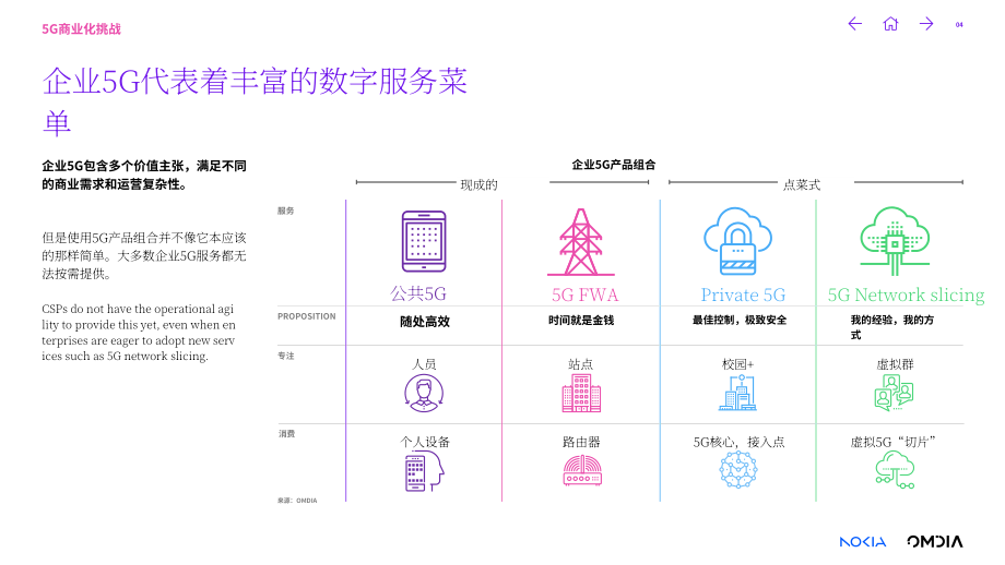 Omdia&諾基亞：SaaS和企業(yè)5G貨幣化：CSP的核心問(wèn)題白皮書（英文版）（18頁(yè)）.pdf_第4頁(yè)