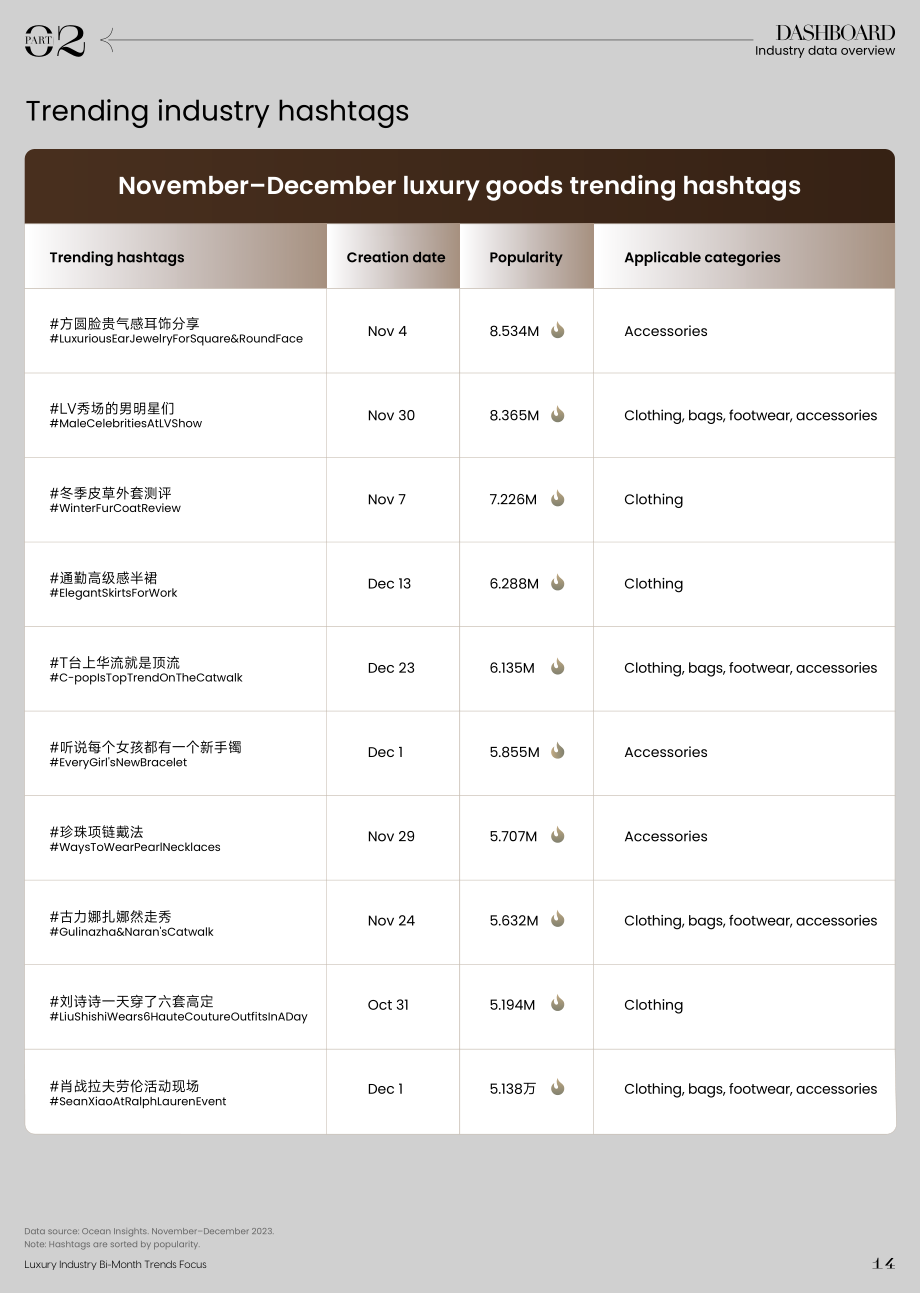 巨量引擎：奢侈品引力場-抖音雙月熱點 2023年度特刊（英文版）（28頁）.pdf_第15頁