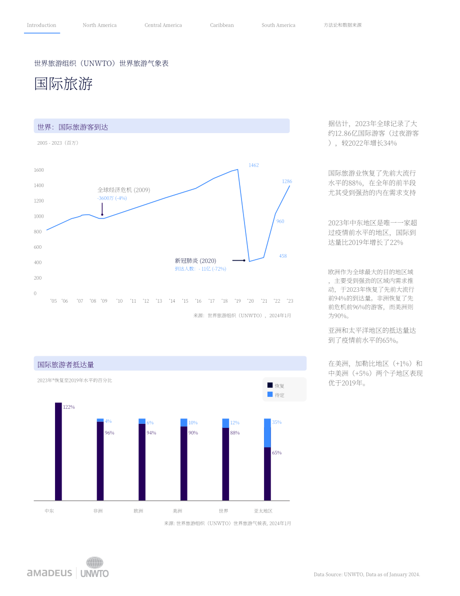 Amadeus &ampamp UNWTO：2024年旅游洞察報告：聚焦美洲（1-4月）（英文版）（135頁）.pdf_第14頁