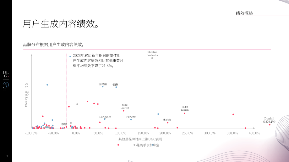 DLG & Re-Hub：2024解碼中國奢侈品營銷節點：春節（英文版）（44頁）.pdf_第13頁
