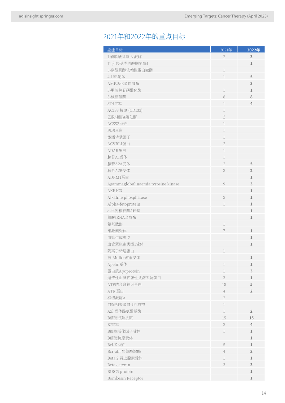 Adis Insight：2023新興靶點：癌癥治療報告（英文版）（36頁）.pdf_第14頁