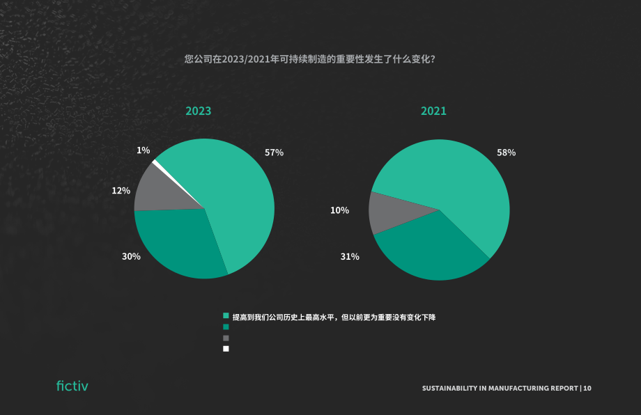 Fictiv：2023年制造業可持續發展報告（英文版）（40頁）.pdf_第10頁