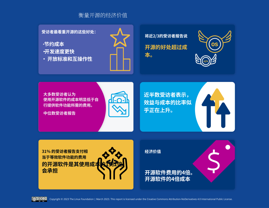 Linux基金會：2023衡量開源的經濟價值-調查與初步分析報告（英文版）（45頁）.pdf_第2頁