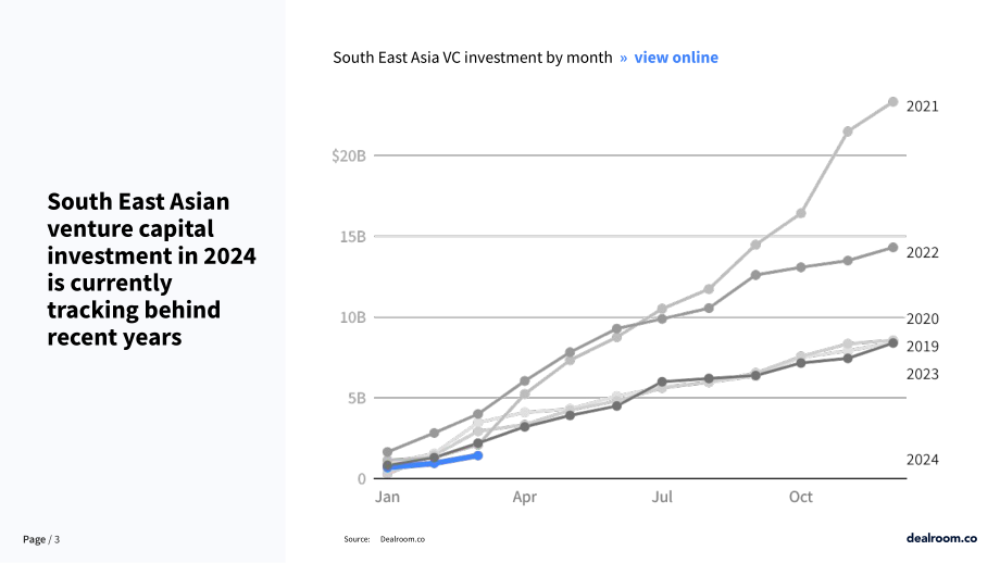 Dealroom：2024年第一季度東南亞創(chuàng)業(yè)和風(fēng)險(xiǎn)投資狀況報(bào)告（英文版）（11頁）.pdf_第3頁