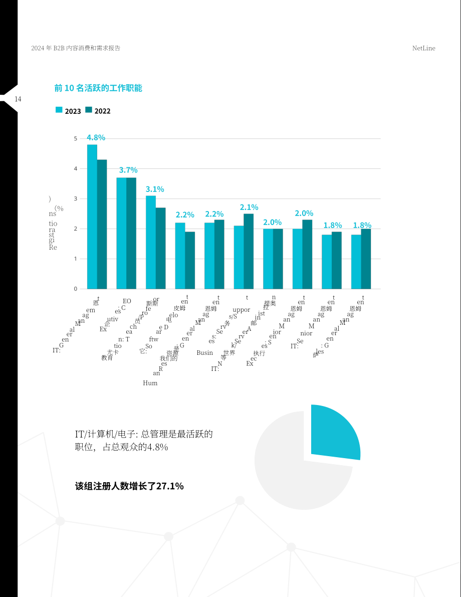 NetLine：2024年B2B內(nèi)容使用和需求報告（英文版）（38頁）.pdf_第14頁
