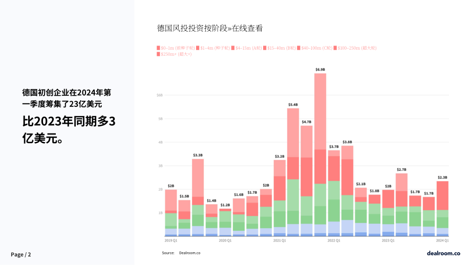 Dealroom：2024年第一季度德國風險投資動向報告（英文版）（12頁）.pdf_第2頁
