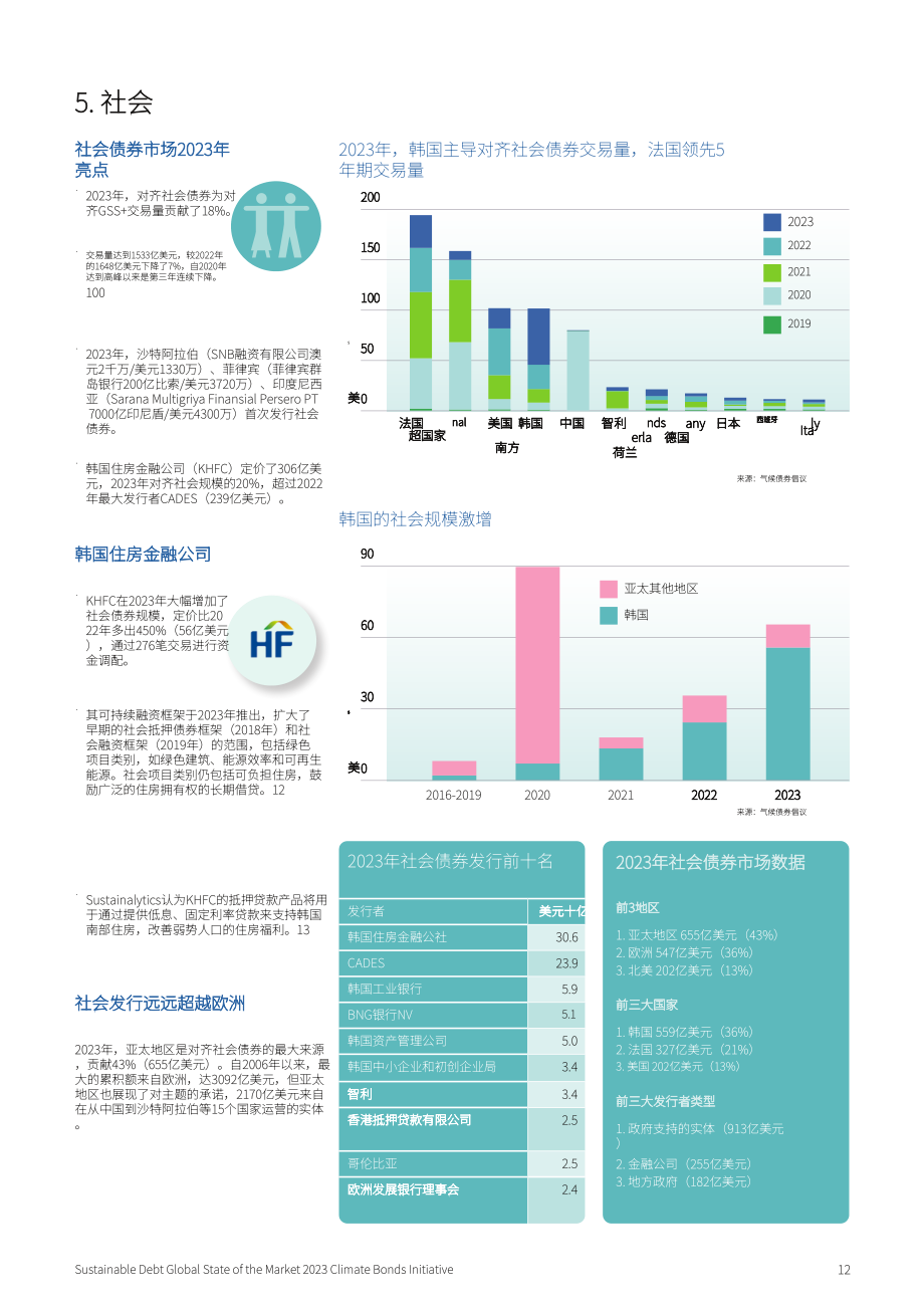 氣候債券倡議組織（CBI）：2023年全球可持續債務市場報告（英文版）（30頁）.pdf_第12頁