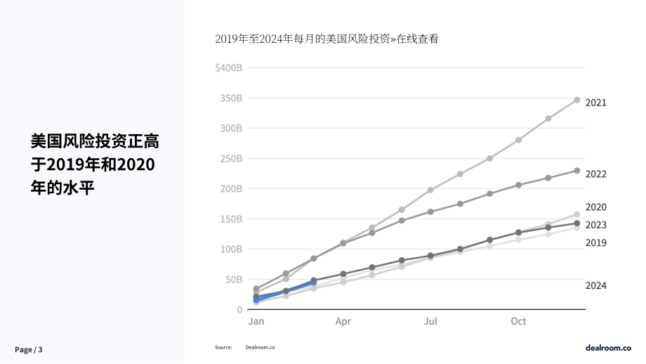 Dealroom：2024年Q1美國(guó)創(chuàng)業(yè)公司和風(fēng)險(xiǎn)投資生態(tài)系統(tǒng)數(shù)據(jù)報(bào)告（英文版）（12頁）.pdf_第3頁