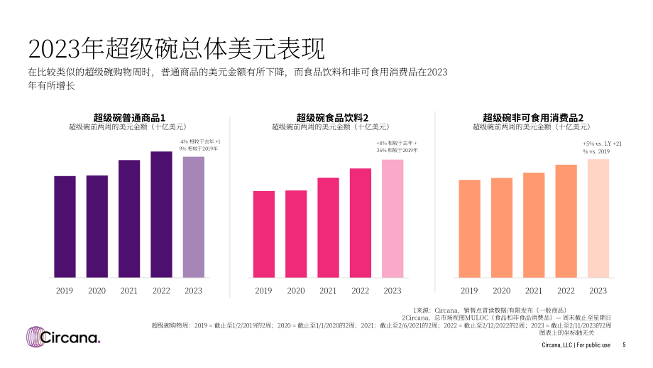 Circana：2024年超級碗球迷人口統計數據報告（英文版）（17頁）.pdf_第5頁