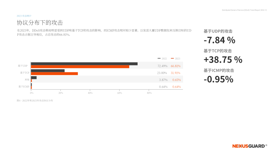 NexusGuard：DDoS趨勢(shì)報(bào)告2024（英文版）（40頁(yè)）.pdf_第13頁(yè)