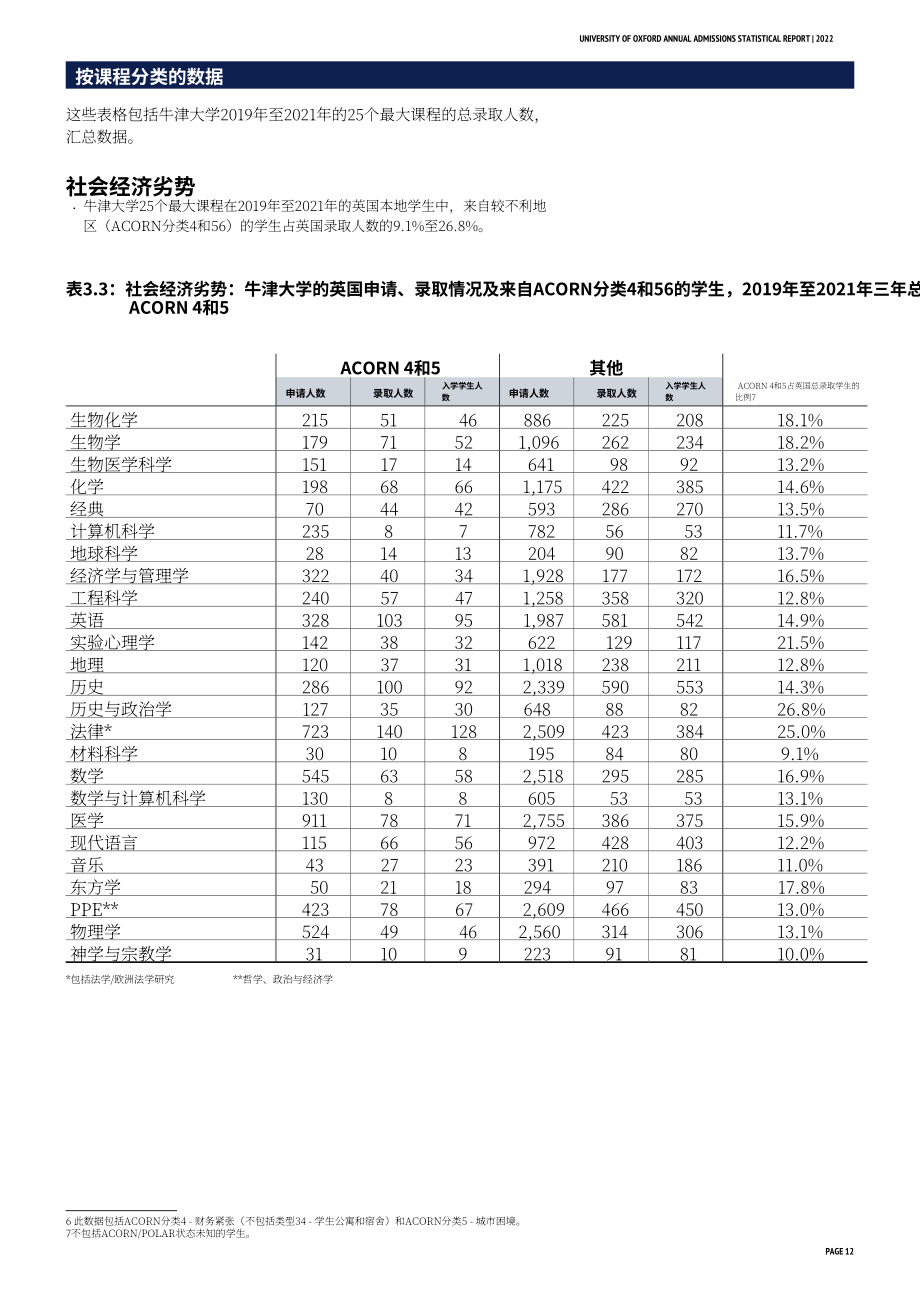 牛津大學：2022年度本科錄取數據報告（英文版）（40頁）.pdf_第12頁