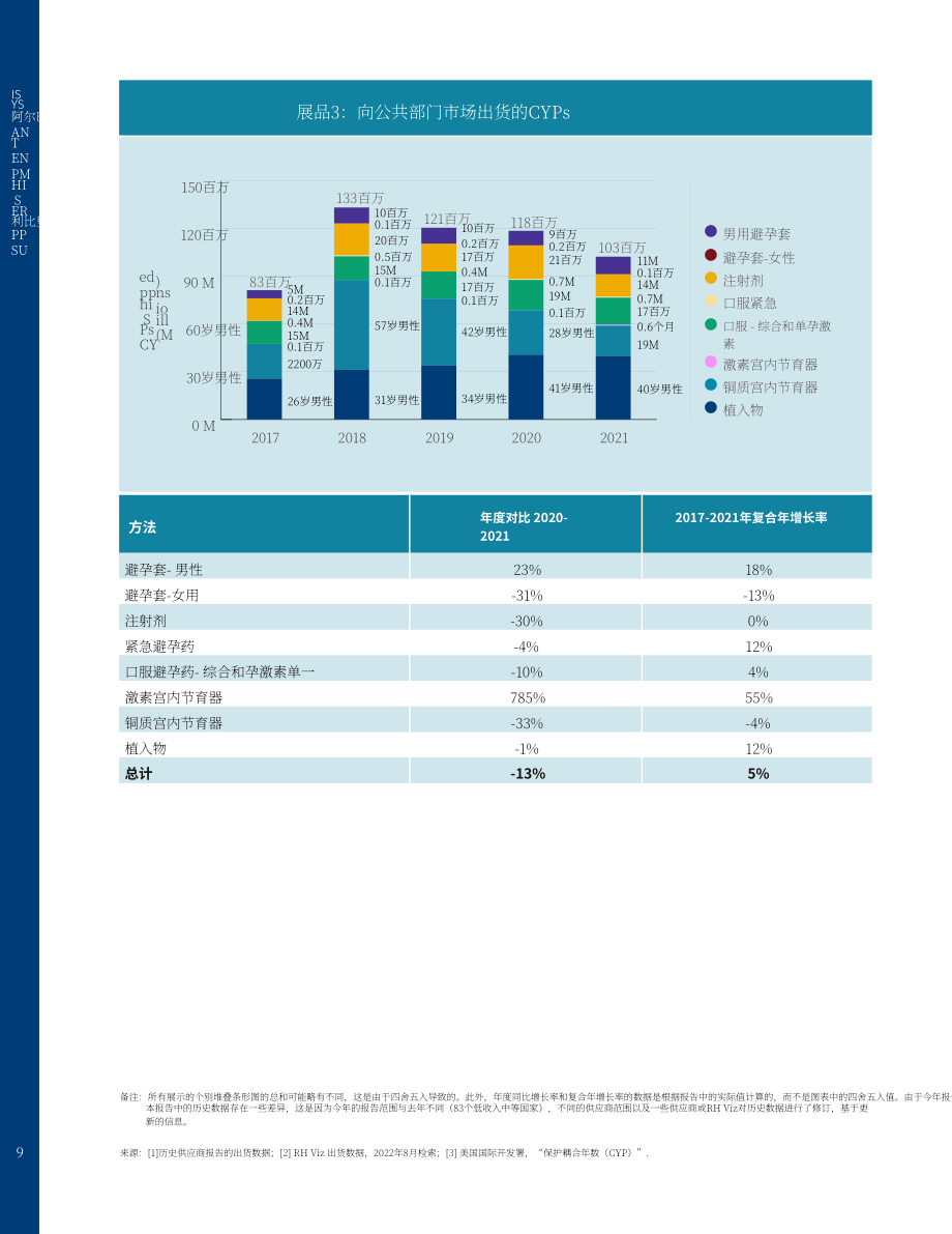CHAI&生殖健康供應聯盟：2022年計劃生育市場報告（英文版）（49頁）.pdf_第9頁