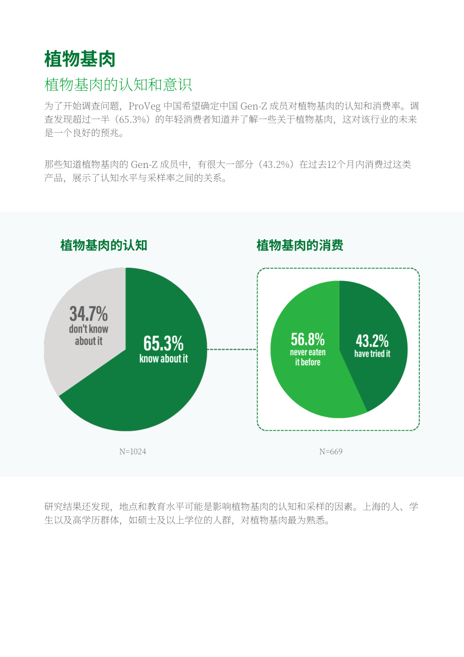 普羅維植 (ProVeg International)：2023中國Z世代可持續蛋白調研報告（英文版）（24頁）.pdf_第5頁