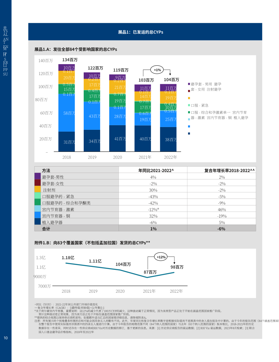 CHAI&生殖健康供應聯盟：2023年計生用品市場報告（英文版）（54頁）.pdf_第10頁