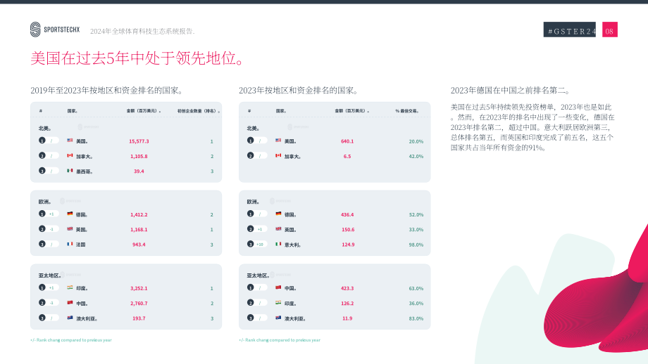 SportsTechX：2024全球體育科技報告（英文版）（36頁）.pdf_第9頁