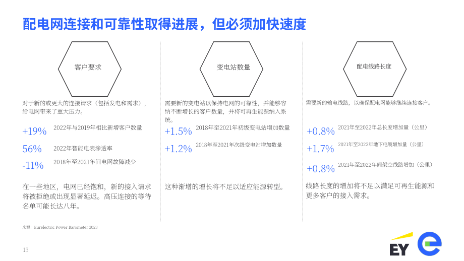 歐電聯&安永：2024年歐洲電氣化提速報告（英文版）（156頁）.pdf_第13頁