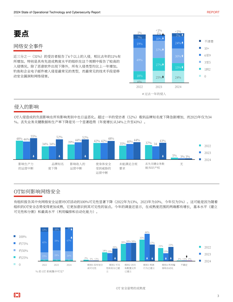 Fortinet：2024年網(wǎng)絡(luò)戰(zhàn)技術(shù)和網(wǎng)絡(luò)安全狀況報(bào)告（英文版）（17頁）.pdf_第3頁