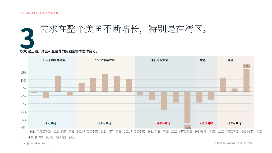 仲量聯(lián)行：2024年美國生命科學(xué)地產(chǎn)報(bào)告（英文版）（14頁）.pdf_第7頁