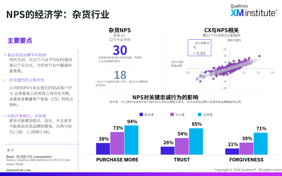 XM Institute：2024凈推薦值(NPS)經濟學報告-和客戶體驗的關系及22個行業NPS忠誠度差異（英文版）（26頁）.pdf_第13頁