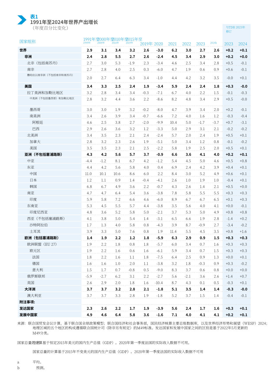 聯合國貿發會議：2024年貿易和發展更新報告（4月期）（英文版）（34頁）.pdf_第8頁