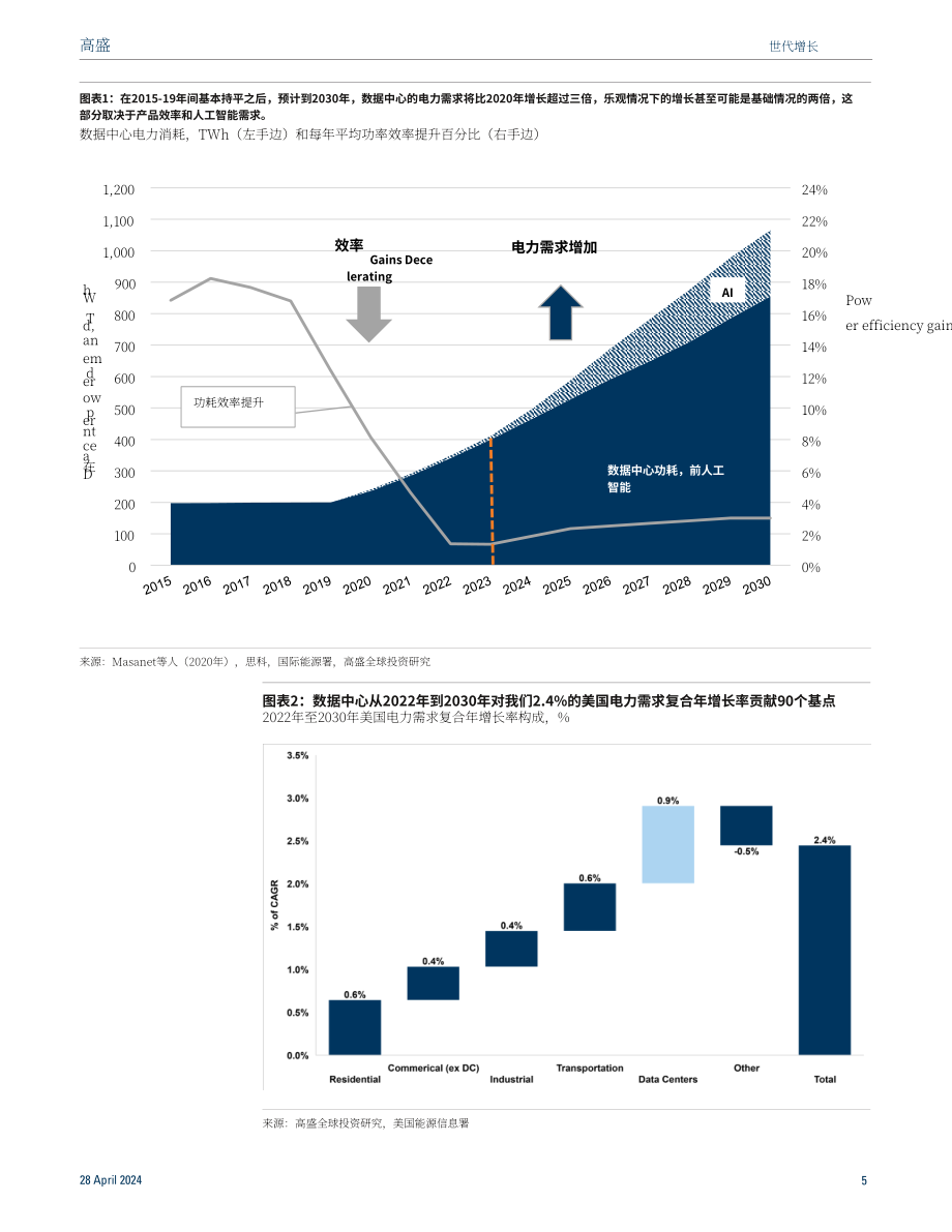 高盛：2024年美國電力需求激增：AI與數據中心的雙重驅動研究報告（英文版）（35頁）.pdf_第5頁