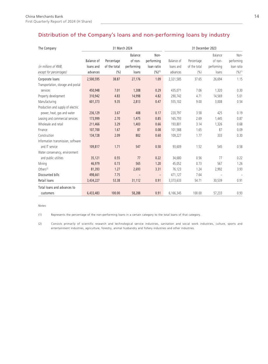 招商銀行股份有限公司（CHINA MERCHANTS BANK）2024年第一季度業績報告（英文版）（29頁）.pdf_第14頁