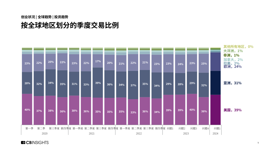 CB Insights：2024年第一季度全球風險投資狀況報告（英文版）（222頁）.pdf_第9頁