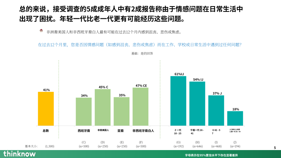ThinkNow：2023心理健康報告（英文版）（21頁）.pdf_第5頁
